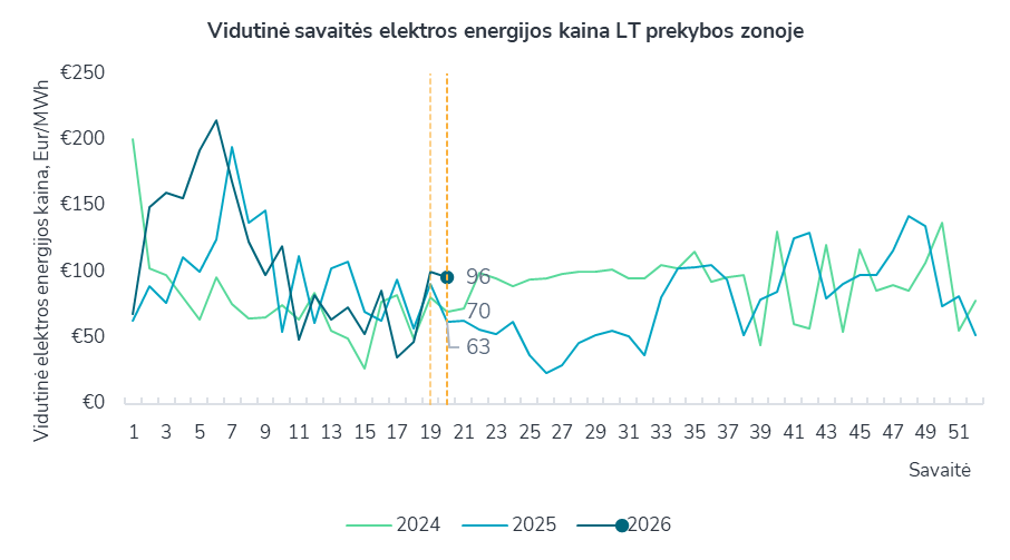 Lithuania Hits Solar Record as Domestic Power Meets 85% of Demand