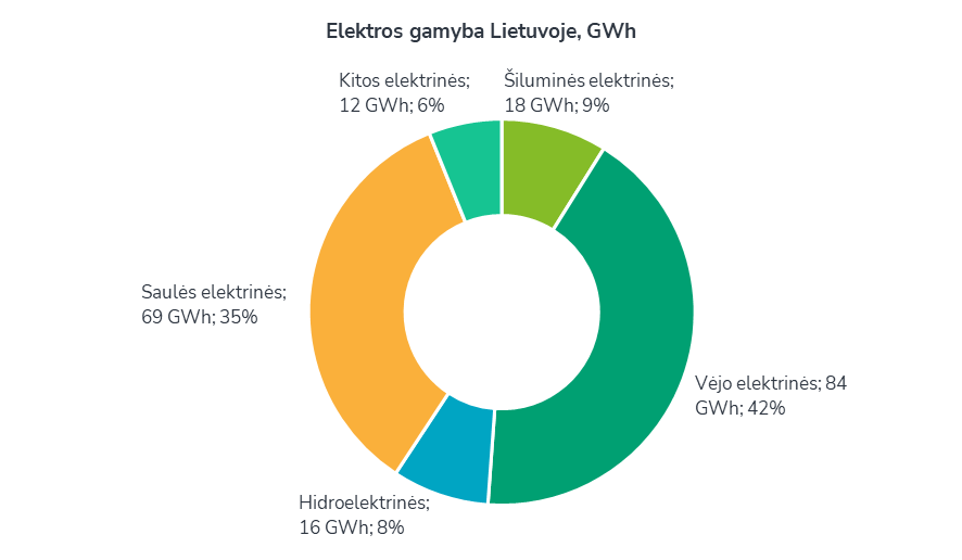 Lithuania Hits Solar Record as Domestic Power Meets 85% of Demand
